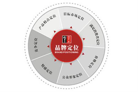 品牌定位就是發(fā)現(xiàn)對方“強(qiáng)勢中的弱點(diǎn)”